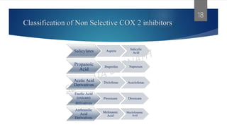 Classification of Non Selective COX 2 inhibitors
Salicylates Aspirin
Salicylic
Acid
Propanoic
Acid
Ibuprofen Naproxen
Acetic Acid
Derivatives
Diclofenac Aceclofenac
18
Enolic Acid
(oxicam)
derivatives
Piroxicam Droxicam
Anthranilic
Acid
Derivatives
Mefenamic
Acid
Meclofenamic
Acid
 