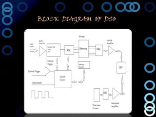B
L   BLOCK DIAGRAM OF DSO
O
C
 