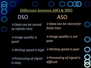 Difference between ASO & DSO

    DSO                        ASO
Data can be stored     Data can be stored for
to infinite time        finite time

Image quality is       Image quality is not
good                    poor

Writing speed is high Writing speed is poor

Processing of signal   Processing of signal is
is easy                 difficult
 