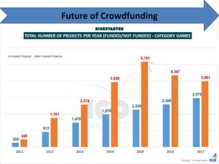 Future of Crowdfunding
 