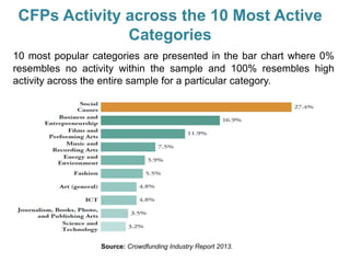 CFPs Activity across the 10 Most Active
Categories
10 most popular categories are presented in the bar chart where 0%
resembles no activity within the sample and 100% resembles high
activity across the entire sample for a particular category.
Source: Crowdfunding Industry Report 2013.
 