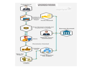 Presentation on crowdfunding
