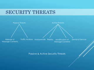 SECURITY THREATS
Passive Threats Active Threats
Release of
Message Contents
Traffic Analysis Masquerade Replay Modification of
Message Contents
Denial of Service
Passive & Active Security Threats
 
