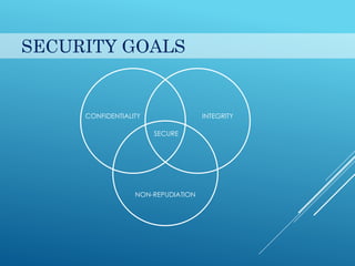 SECURITY GOALS
CONFIDENTIALITY INTEGRITY
NON-REPUDIATION
SECURE
 