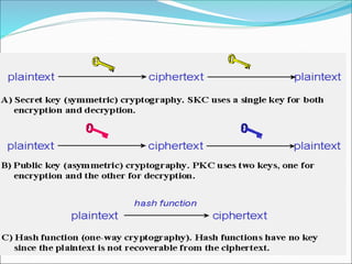 TYPES OF CRYPTOGRAPHIC ALGORITHMS
 