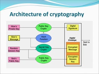 Architecture of cryptography
 