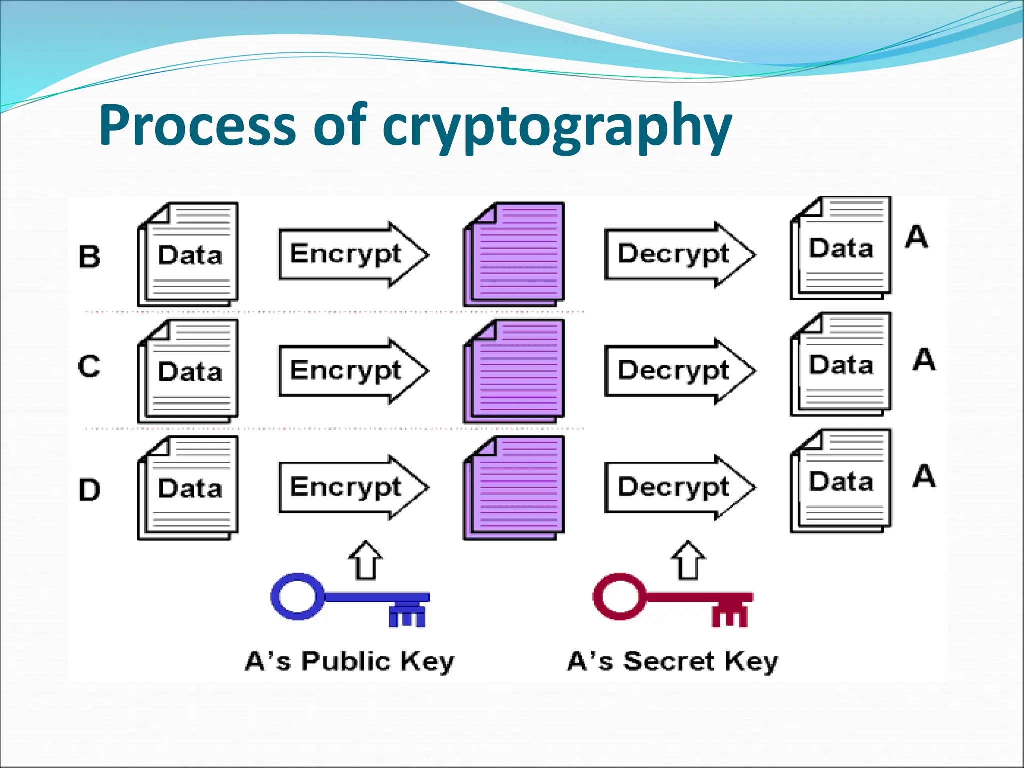Process of cryptography
 