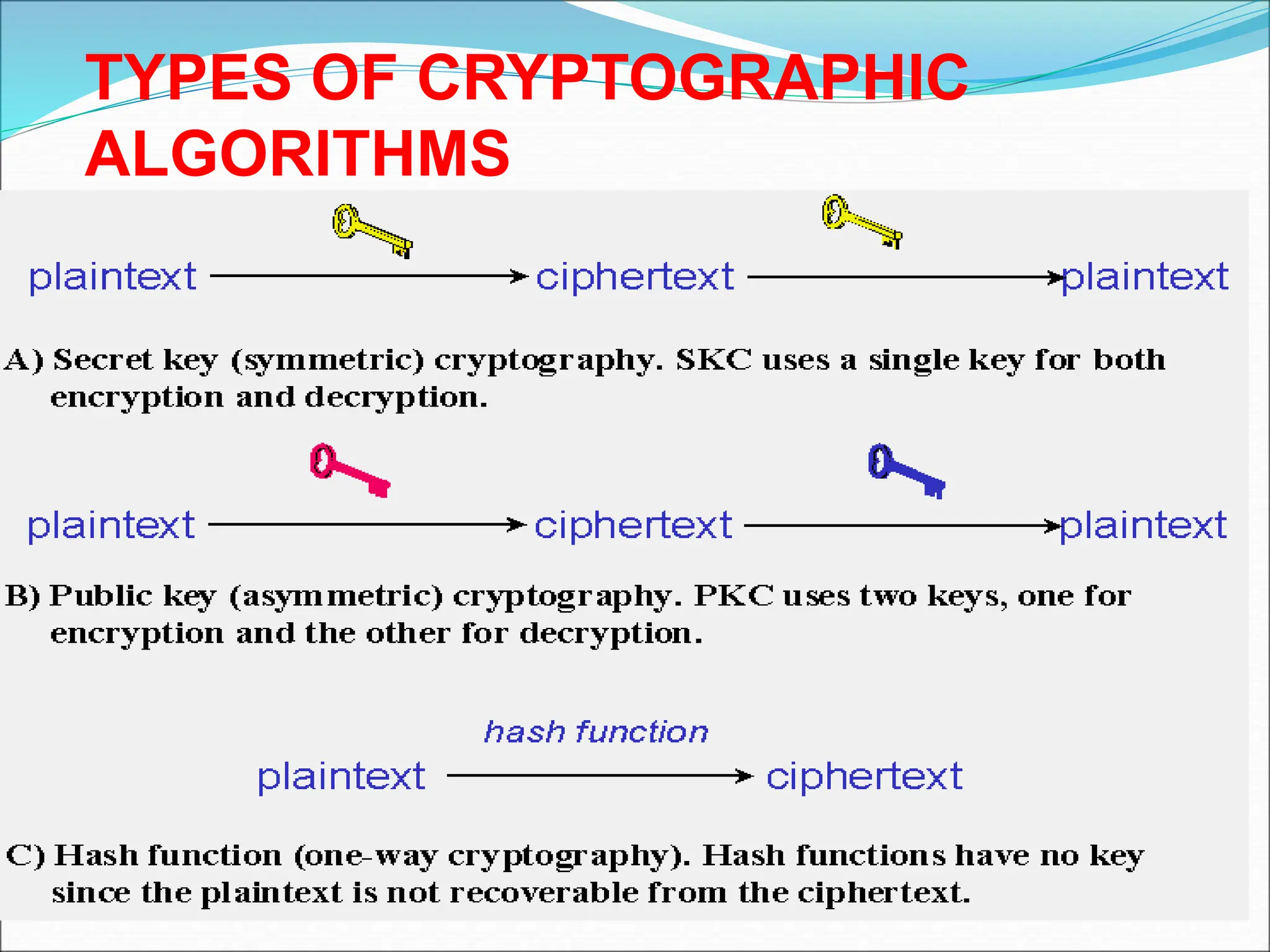 TYPES OF CRYPTOGRAPHIC
ALGORITHMS
 