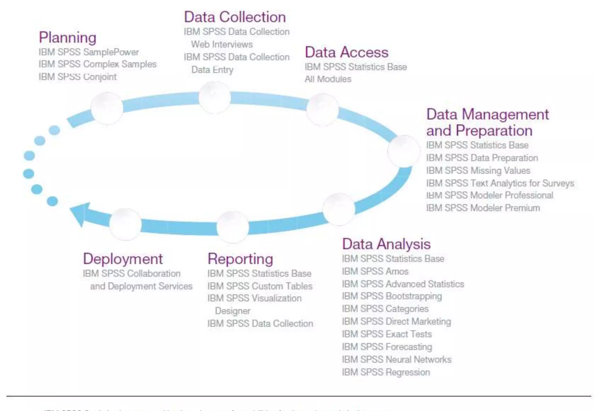 IBM SPSS Statistics integrates with a broad range of
capabilities for the entire analytical process.

 