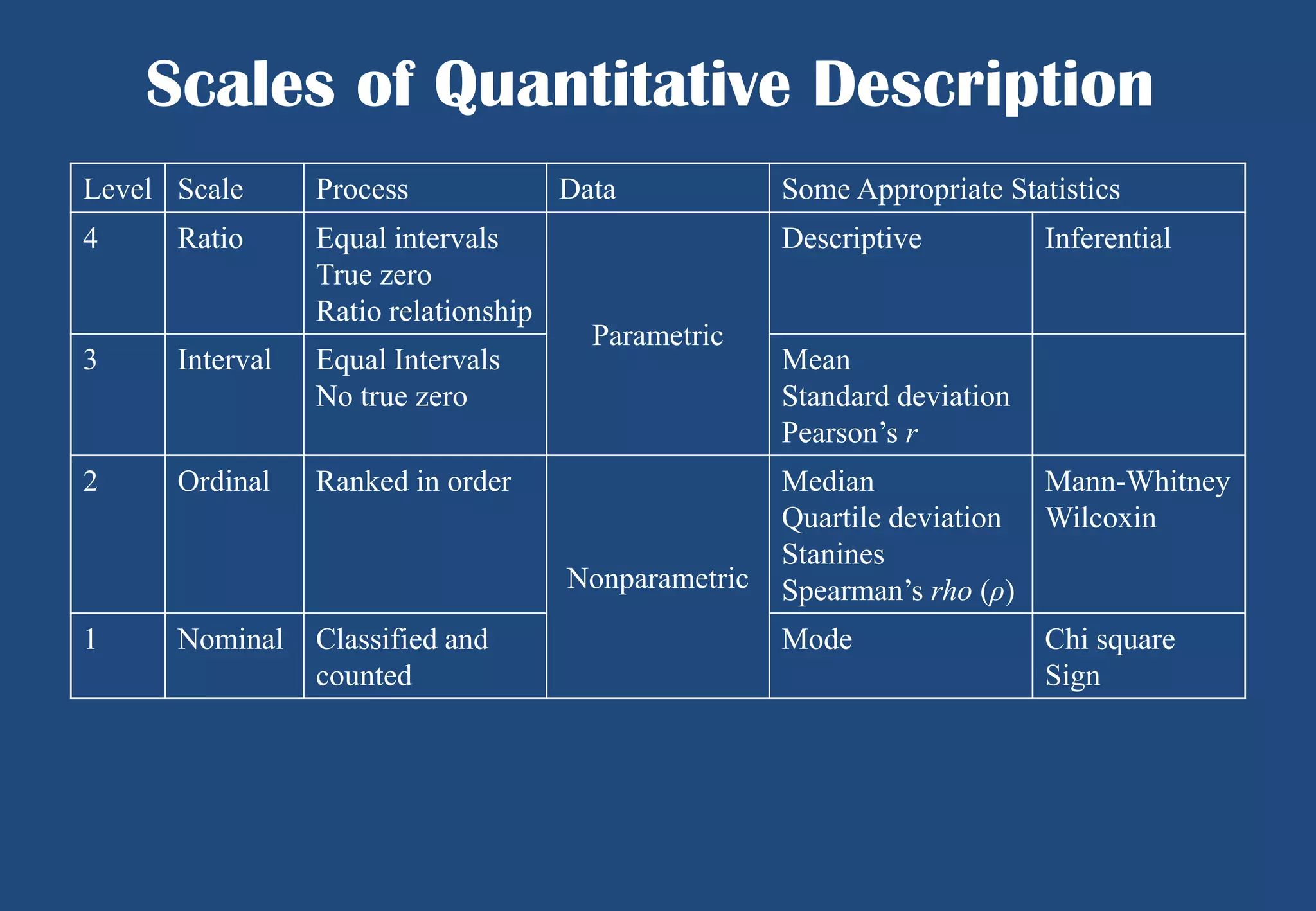 Scales of Quantitative Description
Level Scale

Process

4

Ratio

Equal intervals
True zero
Ratio relationship

3

Interval

Equal Intervals
No true zero

2

Ordinal

Data

Ranked in order

Descriptive
Parametric

Nonparametric

1

Nominal

Classified and
counted

Some Appropriate Statistics
Inferential

Mean
Standard deviation
Pearson’s r
Median
Mann-Whitney
Quartile deviation Wilcoxin
Stanines
Spearman’s rho (ρ)

Mode

Chi square
Sign

 