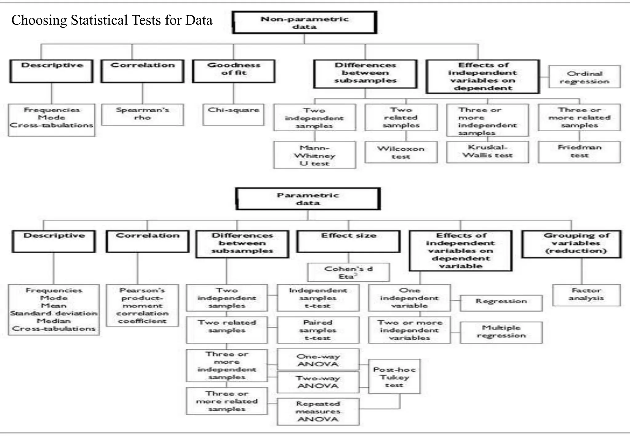 Choosing Statistical Tests for Data

 