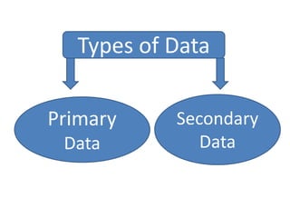 Types of Data
Primary
Data
Secondary
Data
 