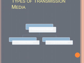 TYPES OF TRANSMISSION
MEDIA
Transmission Media
Guided Media Unguided Media
 