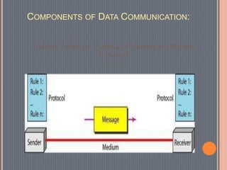COMPONENTS OF DATA COMMUNICATION:
1.Sender 2.Receiver 3.Message 4.Tramsmission Medium
5. Protocol
 