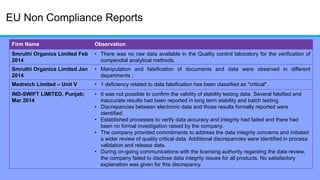 EU Non Compliance Reports
Firm Name Observation
Smruthi Organics Limited Feb
2014
• There was no raw data available in the Quality control laboratory for the verification of
compendial analytical methods.
Smruthi Organics Limited Jan
2014
• Manipulation and falsification of documents and data were observed in different
departments ;
Medreich Limited – Unit V • 1 deficiency related to data falsification has been classified as "critical" .
IND-SWIFT LIMITED, Punjab;
Mar 2014
• It was not possible to confirm the validity of stability testing data. Several falsified and
inaccurate results had been reported in long term stability and batch testing.
• Discrepancies between electronic data and those results formally reported were
identified.
• Established processes to verify data accuracy and integrity had failed and there had
been no formal investigation raised by the company.
• The company provided commitments to address the data integrity concerns and initiated
a wider review of quality critical data. Additional discrepancies were identified in process
validation and release data.
• During on-going communications with the licensing authority regarding the data review,
the company failed to disclose data integrity issues for all products. No satisfactory
explanation was given for this discrepancy.
 