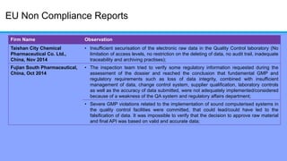 EU Non Compliance Reports
Firm Name Observation
Taishan City Chemical
Pharmaceutical Co. Ltd.,
China, Nov 2014
• Insufficient securisation of the electronic raw data in the Quality Control laboratory (No
limitation of access levels, no restriction on the deleting of data, no audit trail, inadequate
traceability and archiving practises);
Fujian South Pharmaceutical,
China, Oct 2014
• The inspection team tried to verify some regulatory information requested during the
assessment of the dossier and reached the conclusion that fundamental GMP and
regulatory requirements such as loss of data integrity, combined with insufficient
management of data, change control system, supplier qualification, laboratory controls
as well as the accuracy of data submitted, were not adequately implemented/considered
because of a weakness of the QA system and regulatory affairs department;
• Severe GMP violations related to the implementation of sound computerised systems in
the quality control facilities were committed, that could lead/could have led to the
falsification of data. It was impossible to verify that the decision to approve raw material
and final API was based on valid and accurate data;
 
