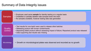Summary of Data Integrity issues
• Employee used same sample for identity testing on a regular basis
• Unlabeled or partially labeled vials dumped down the drain
• No samples available, however testing data was generated
Samples
• Test results for one batch were used to release other batches
• Releasing product with known contaminants
• Repacking failed product without assessing impact of failure; Repacked product was released
• Data supporting test results was missing
Quality
control
• Growth on microbiological plates was observed and recorded as no growthMicrobiology
 