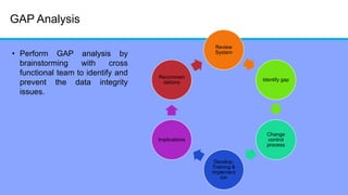 GAP Analysis
• Perform GAP analysis by
brainstorming with cross
functional team to identify and
prevent the data integrity
issues.
Review
System
Identify gap
Change
control
process
Develop,
Training &
implement
ion
Implications
Recommen
dations
 