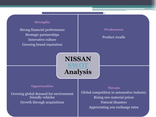 a) Money
b) Time
c) Materials
d) Labour effort
As well as improving quality, safety, job satisfaction, and productivity.
Kaizen improvements can save:
Strengths
Strong financial performance
Strategic partnerships
Innovative culture
Growing brand reputation
Weaknesses
Product recalls
Opportunities
Growing global demand for environment
friendly vehicles
Growth through acquisitions
Threats
Global competition in automotive industry
Rising raw material prices
Natural disasters
Appreciating yen exchange rates
NISSAN
SWOT
Analysis
 
