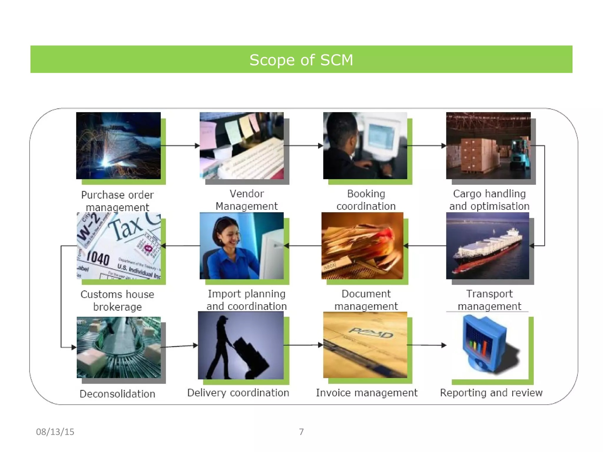 Scope of SCM
08/13/15 7
 