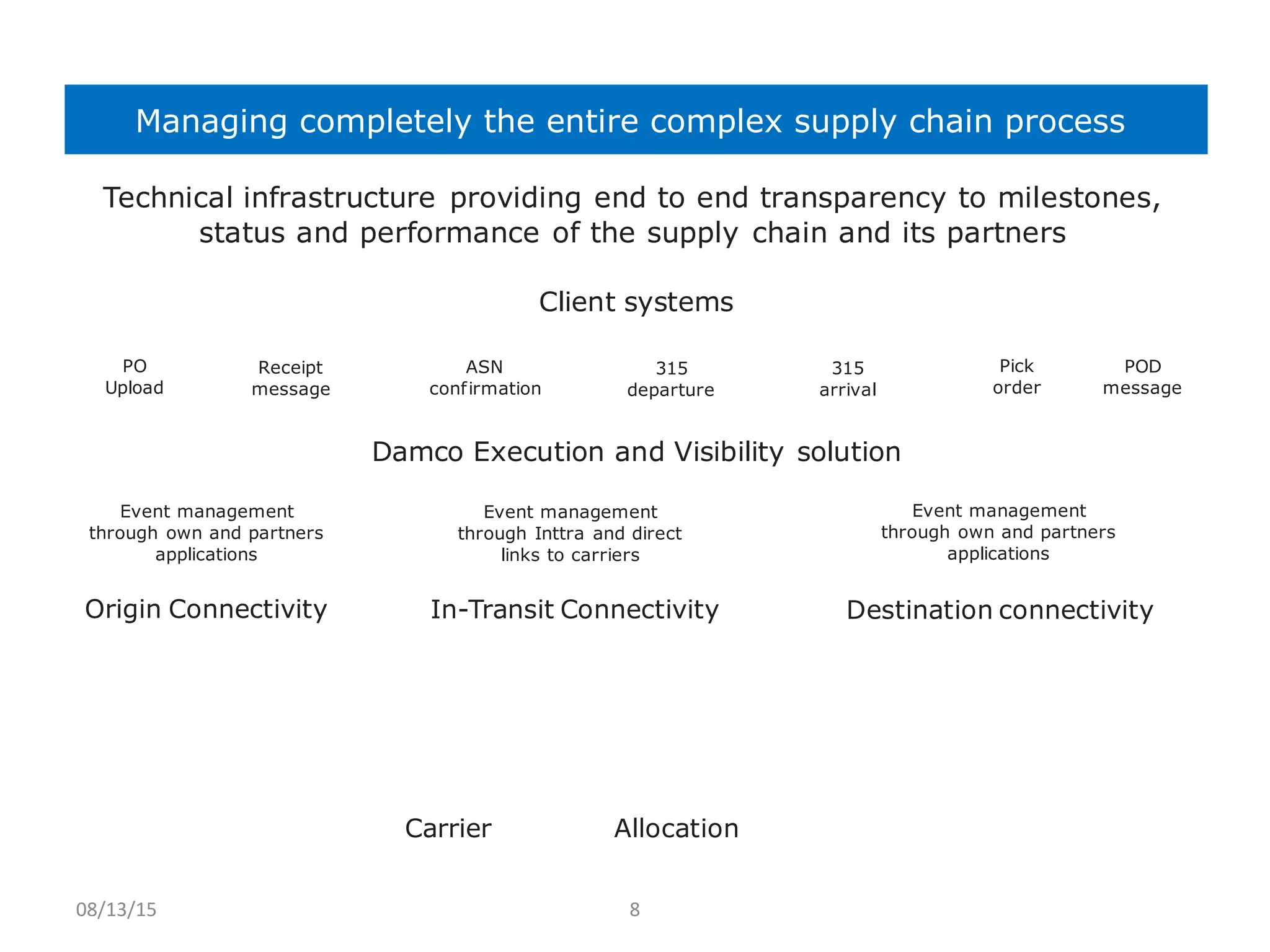 Managing completely the entire complex supply chain process
Destination connectivityIn-Transit Connectivity
Carrier Allocation
Origin Connectivity
Port
Hub
X-dock DC
Drayage
Port
Client systems
Damco Execution and Visibility solution
315
departure
Pick
order
315
arrival
PO
Upload
POD
message
ASN
confirmation
Receipt
message
Event management
through own and partners
applications
Event management
through own and partners
applications
Event management
through Inttra and direct
links to carriers
Technical infrastructure providing end to end transparency to milestones,
status and performance of the supply chain and its partners
Factory Drayage
08/13/15 8
 