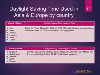 Daylight Saving Time Used in
Asia & Europe by country
Country Name Daylight Saving Time Usage in Asia
 Iran
 Israel
 Jordan
 Lebanon
 Syria
 Turkey
Starts on Friday March 22, 2019 at 12:00 AM local standard time & ends on
Sunday October 27, 2019 at 12:00 AM local daylight time.
12
Country Name Daylight Saving Time Usage in Europe
 England
 Switzerland
 Sweden
 Spain
 France
Daylight Saving Time starts on Sunday March 31, 2019 at 1:00 AM local time
& ends on Sunday October 27, 2019 at 2:00 AM local time.
Fahad Bin Aziz
 
