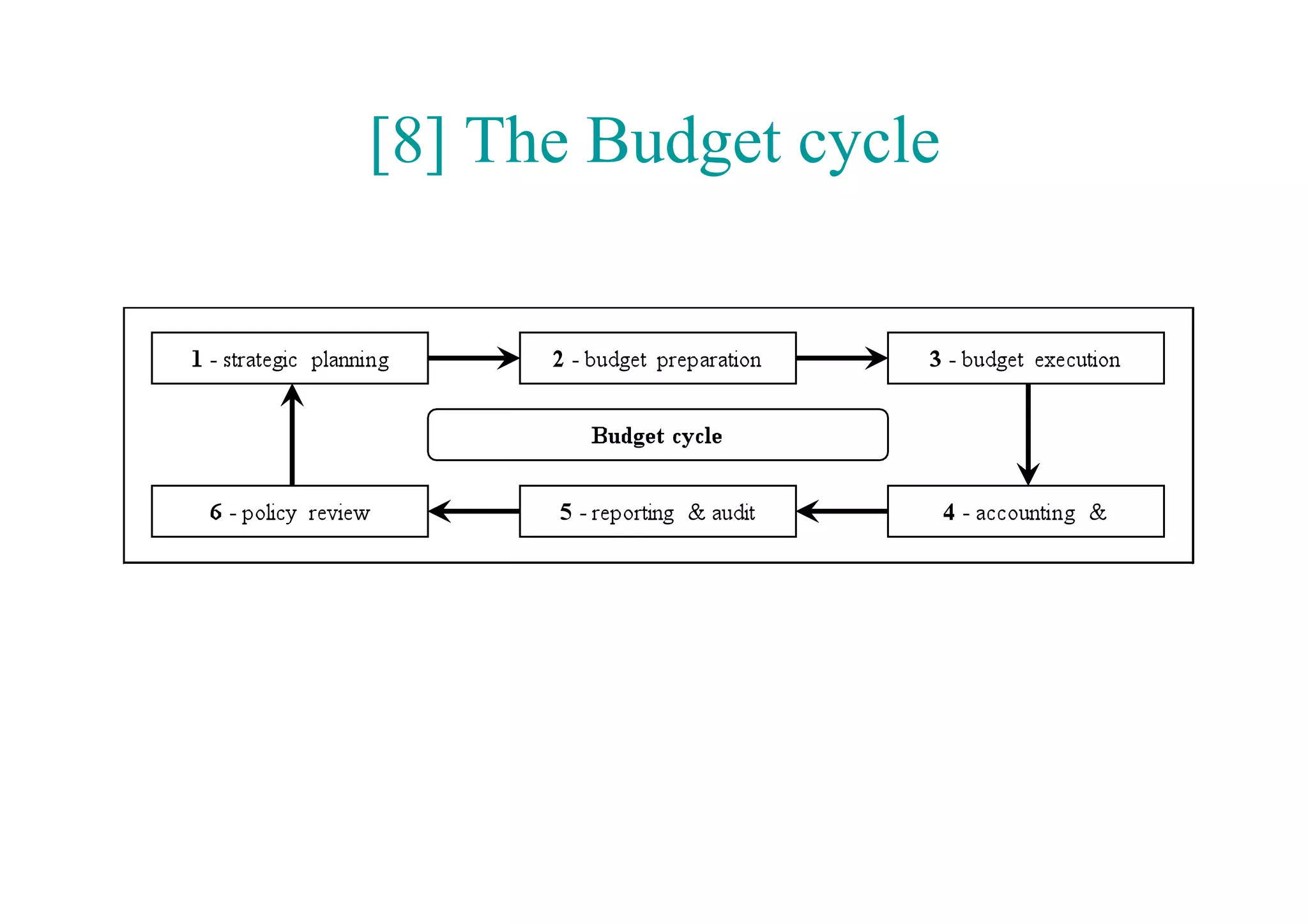 [8] The Budget cycle
 