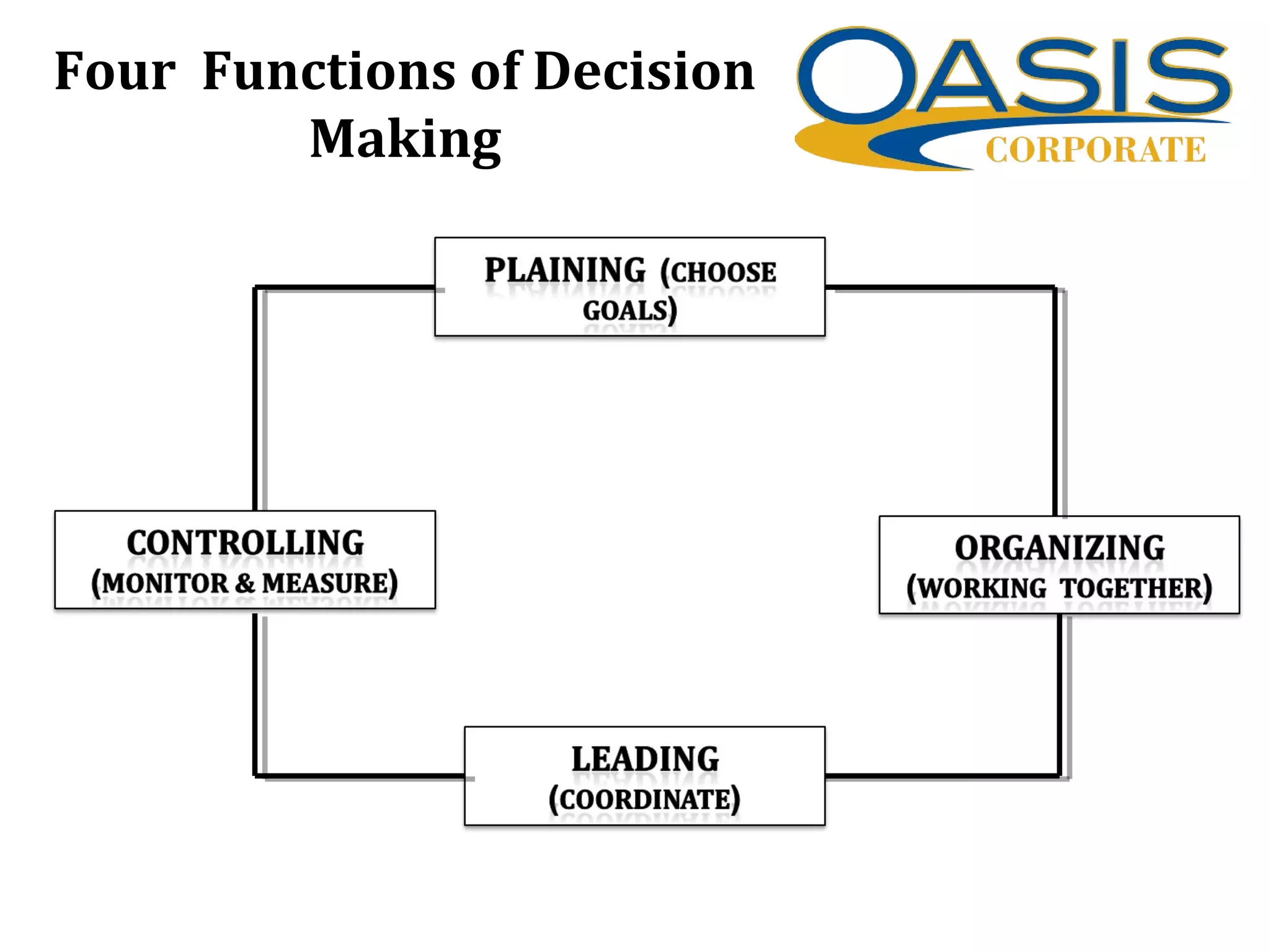 Four Functions of Decision
Making
 
