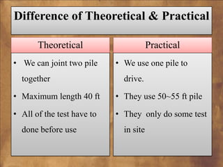 Difference of Theoretical & Practical
Theoretical
• We can joint two pile
together

Practical
• We use one pile to
drive.

• Maximum length 40 ft

• They use 50~55 ft pile

• All of the test have to

• They only do some test

done before use

in site

 
