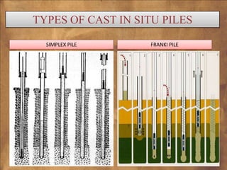 TYPES OF CAST IN SITU PILES
SIMPLEX PILE

FRANKI PILE

 