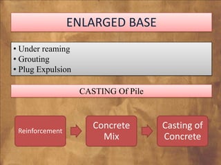 ENLARGED BASE
• Under reaming
• Grouting
• Plug Expulsion
CASTING Of Pile

Reinforcement

Concrete
Mix

Casting of
Concrete

 