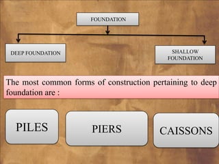 FOUNDATION

SHALLOW
FOUNDATION

DEEP FOUNDATION

The most common forms of construction pertaining to deep
foundation are :

PILES

PIERS

CAISSONS

 