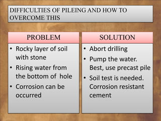 DIFFICULTIES OF PILEING AND HOW TO
OVERCOME THIS

PROBLEM

• Rocky layer of soil
with stone
• Rising water from
the bottom of hole
• Corrosion can be
occurred

SOLUTION

• Abort drilling
• Pump the water.
Best, use precast pile
• Soil test is needed.
Corrosion resistant
cement

 