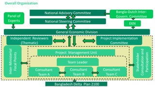 Consultant
Team B
Consultant
Team C
Project Management Unit
National Steering Committee
National Advisory Committee
General Economic Division
Project Implementation
Committee
Consultant
Team A
Team Leader
Panel of
Experts
Inter-Ministerial
FocalPoints
Stakeholder
Consultationand
Participation
Bangla-Dutch Inter-
Govern. Committee
Bangladesh Delta Plan 2100
Independent Reviewers
(Thematic)
EKN
Overall Organization
 