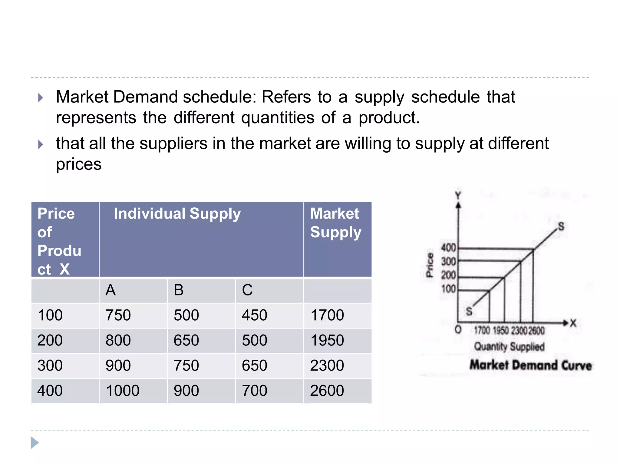  Market Demand schedule: Refers to a supply schedule that
represents the different quantities of a product.
 that all the suppliers in the market are willing to supply at different
prices
Price
of
Produ
ct X
Individual Supply Market
Supply
A B C
100 750 500 450 1700
200 800 650 500 1950
300 900 750 650 2300
400 1000 900 700 2600
 