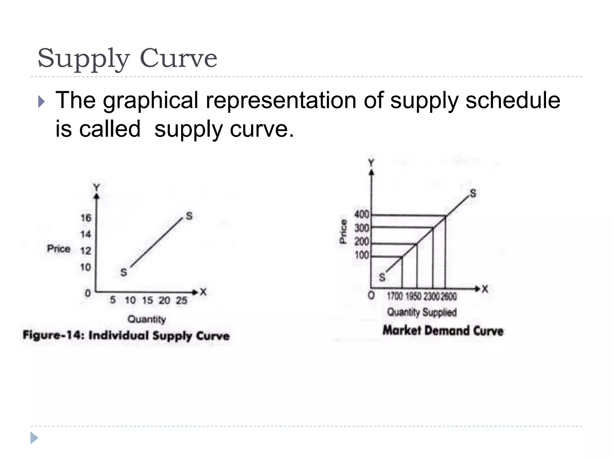 Supply Curve
 The graphical representation of supply schedule
is called supply curve.
 