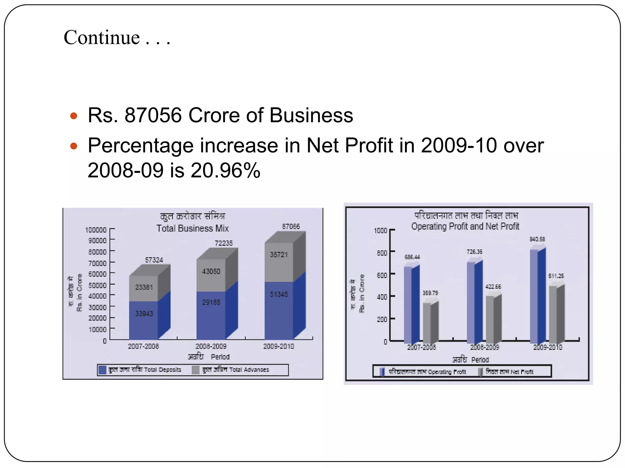 Rs. 87056 Crore of BusinessPercentage increase in Net Profit in 2009-10 over 2008-09 is 20.96%Continue . . . 