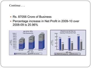 Rs. 87056 Crore of BusinessPercentage increase in Net Profit in 2009-10 over 2008-09 is 20.96%Continue . . . 