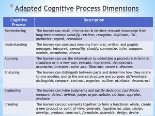 *
Cognitive
Process
Description
Remembering The learner can recall information & retrieve relevant knowledge from
long-term memory: identify, retrieve, recognize, duplicate, list,
memorize, repeat, reproduce
Understanding The learner can construct meaning from oral, written and graphic
messages: interpret, exemplify, classify, summarize, infer, compare,
explain, paraphrase, discuss
Applying The learner can use the information to undertake a procedure in familiar
situations or in a new way: execute, implement, demonstrate,
dramatize, interpret, solve ,use, illustrate, convert, discover.
Analyzing The learner can distinguish between parts and determine how they relate
to one another, and to the overall structure and purpose: differentiate,
distinguish, compare, contrast, organize, outline, attribute, deconstruct
Evaluating The learner can make judgments and justify decisions: coordinate,
measure, detect, defend, judge, argue, debate, critique, appraise,
evaluate
Creating The learner can put elements together to form a functional whole, create
a new product or point of view: generate, hypothesize, plan, design,
develop, produce, construct, formulate, assemble, design, devise
 