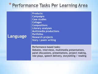 *
Language
Products:
Campaigns
Case studies
Collages
Compositions
Literary analyses
Multimedia productions
Portfolios
Research projects
Story / poem writing
Performance-based tasks:
Debates, interviews, multimedia presentations,
panel discussions, presentations, project making,
role plays, speech delivery, storytelling / reading
 