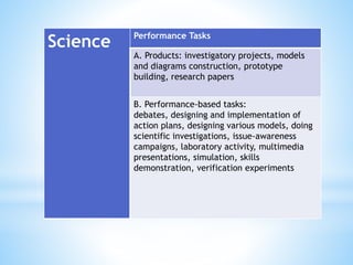 Science Performance Tasks
A. Products: investigatory projects, models
and diagrams construction, prototype
building, research papers
B. Performance-based tasks:
debates, designing and implementation of
action plans, designing various models, doing
scientific investigations, issue-awareness
campaigns, laboratory activity, multimedia
presentations, simulation, skills
demonstration, verification experiments
 