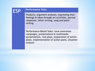 ESP Performance Tasks
Products: argument analyses, expressing their
feelings & ideas through art activities, journal
responses, letter writing, song and poem
writing
Performance-Based Tasks: issue awareness
campaigns, presentations & multimedia
presentations, role plays, preparation of action
plans, implementation of action plans, situation
analysis
 