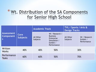*
Assessment
Component
s
Core
Subjects
Academic Track
TVL / Sports / Arts &
Design Tracks
All Other
Subjects
WI / Research /
Business
Enterprise
Simulation /
Exhibit /
Performance
All Other
Subjects
WI / Research
Exhibit /
Performance
Written
Works
40% 40% 50% 30%
Performance
Tasks
60% 60% 50% 70%
 