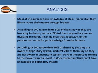 ANALYSIS 
• Most of the persons have knowledge of stock market but they 
like to invest their money through brokers. 
• According to 500 respondents 80% of them say yes they are 
investing in shares, and rest 20% of them say no they are not 
investing in shares. It can be seen that about 20% of the 
persons just come for get knowledge from the brokers. 
• According to 500 respondent 80% of them say yes they are 
aware of depository system, and rest 20% of them say no they 
are not aware of depository system. 20 % of the persons coming 
to the broker want to invest in stock market but they don’t have 
knowledge of depository system. 
 