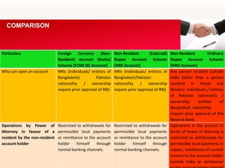 Particulars Foreign Currency (Non-
Resident) Account (Banks)
Scheme [FCNR (B) Account]
Non-Resident (External)
Rupee Account Scheme
[NRE Account]
Non-Resident Ordinary
Rupee Account Scheme
[NRO Account]
Who can open an account NRIs (individuals/ entities of
Bangladesh/ Pakistan
nationality / ownership
require prior approval of RBI)
NRIs (individuals/ entities of
Bangladesh/Pakistan
nationality / ownership
require prior approval of RBI)
Any person resident outside
India (other than a person
resident in Nepal and
Bhutan). Individuals / entities
of Pakistan nationality /
ownership, entities of
Bangladesh2ownership
require prior approval of the
Reserve Bank.
Operations by Power of
Attorney in favour of a
resident by the non-resident
account holder
Restricted to withdrawals for
permissible local payments
or remittance to the account
holder himself through
normal banking channels.
Restricted to withdrawals for
permissible local payments
or remittance to the account
holder himself through
normal banking channels.
Operations in the account in
terms of Power of Attorney is
restricted to withdrawals for
permissible local payments in
rupees, remittance of current
income to the account holder
outside India or remittance
COMPARISON
 