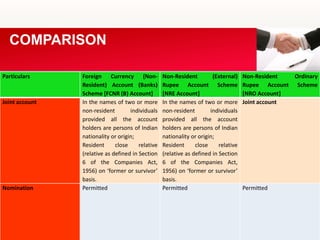 Particulars Foreign Currency (Non-
Resident) Account (Banks)
Scheme [FCNR (B) Account]
Non-Resident (External)
Rupee Account Scheme
[NRE Account]
Non-Resident Ordinary
Rupee Account Scheme
[NRO Account]
Joint account In the names of two or more
non-resident individuals
provided all the account
holders are persons of Indian
nationality or origin;
Resident close relative
(relative as defined in Section
6 of the Companies Act,
1956) on ‘former or survivor’
basis.
In the names of two or more
non-resident individuals
provided all the account
holders are persons of Indian
nationality or origin;
Resident close relative
(relative as defined in Section
6 of the Companies Act,
1956) on ‘former or survivor’
basis.
Joint account
Nomination Permitted Permitted Permitted
COMPARISON
 
