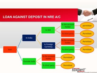 LOAN AGAINST DEPOSIT IN NRE A/C
loan
In India
In INR
To the account
Holder
permitted
To third party Permitted
In Foreign
Currency
To the account
holder
Permitted
To third party Permitted
Outside India
To the account
holder
Permitted
To third party Permitted
 