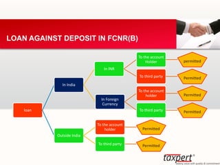 LOAN AGAINST DEPOSIT IN FCNR(B)
loan
In India
In INR
To the account
Holder permitted
To third party Permitted
In Foreign
Currency
To the account
holder Permitted
To third party Permitted
Outside India
To the account
holder Permitted
To third party Permitted
 