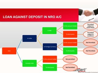 LOAN AGAINST DEPOSIT IN NRO A/C
loan
In India
In INR
To the account Holder
Permitted
subject to
extant Rules
To third party
Permitted
subject to
conditions
In Foreign Currency
To the account holder Not Permitted
To third party Not Permitted
Outside India
To the account holder Not permitted
To third party Not Permitted
 