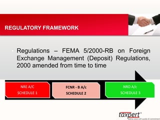 • Regulations – FEMA 5/2000-RB on Foreign
Exchange Management (Deposit) Regulations,
2000 amended from time to time
REGULATORY FRAMEWORK
NRE A/C
SCHEDULE 1
FCNR - B A/c
SCHEDULE 2
NRO A/c
SCHEDULE 3
 